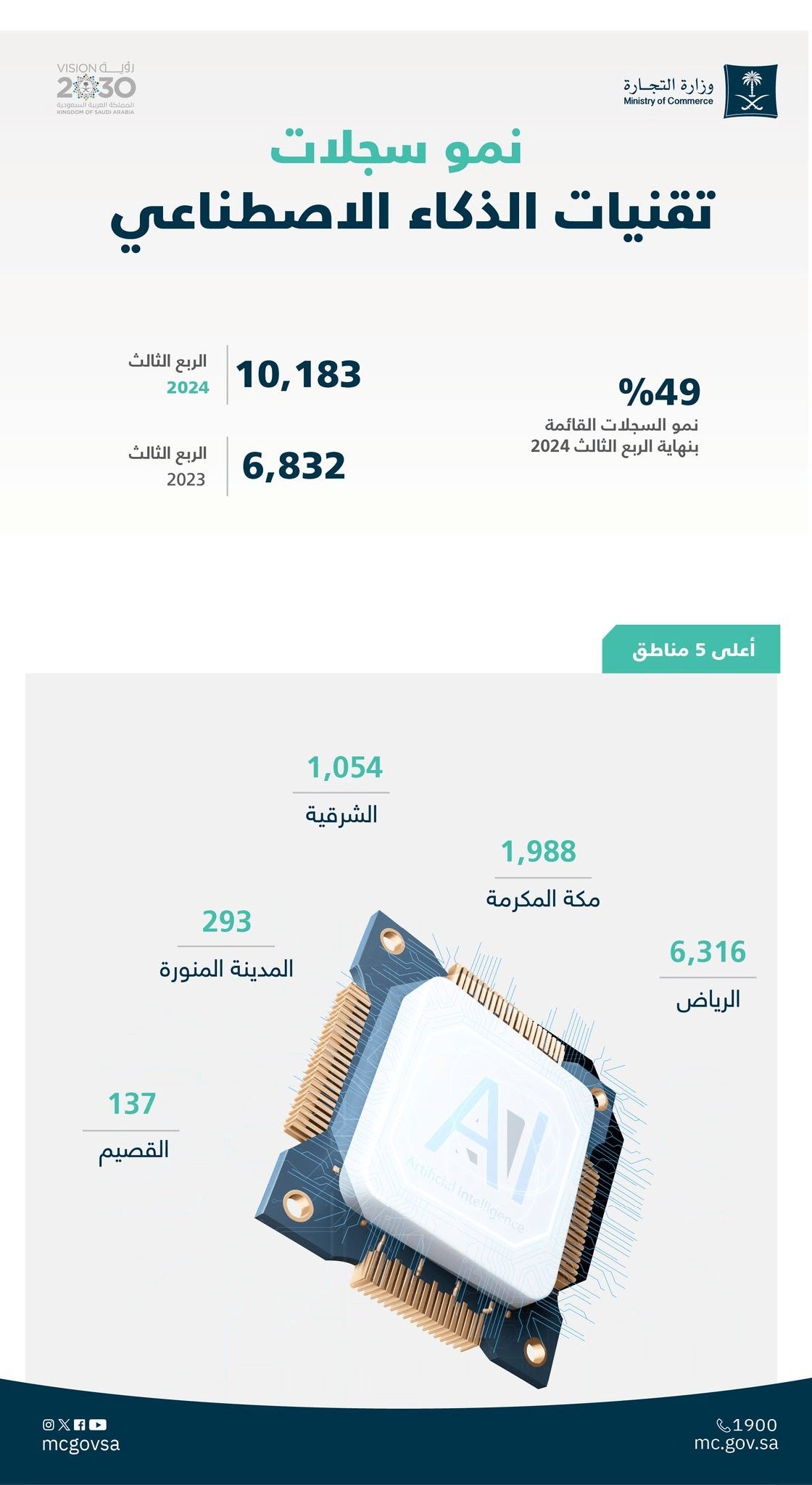 نمو سجلات تقنيات الذكاء الاصطناعي في نهاية الربع الثالث من عام 2024