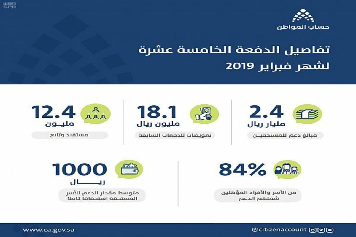 حساب المواطن يودع 2.4 مليار و44 % من المستفيدين حصلوا على الاستحقاق الكامل