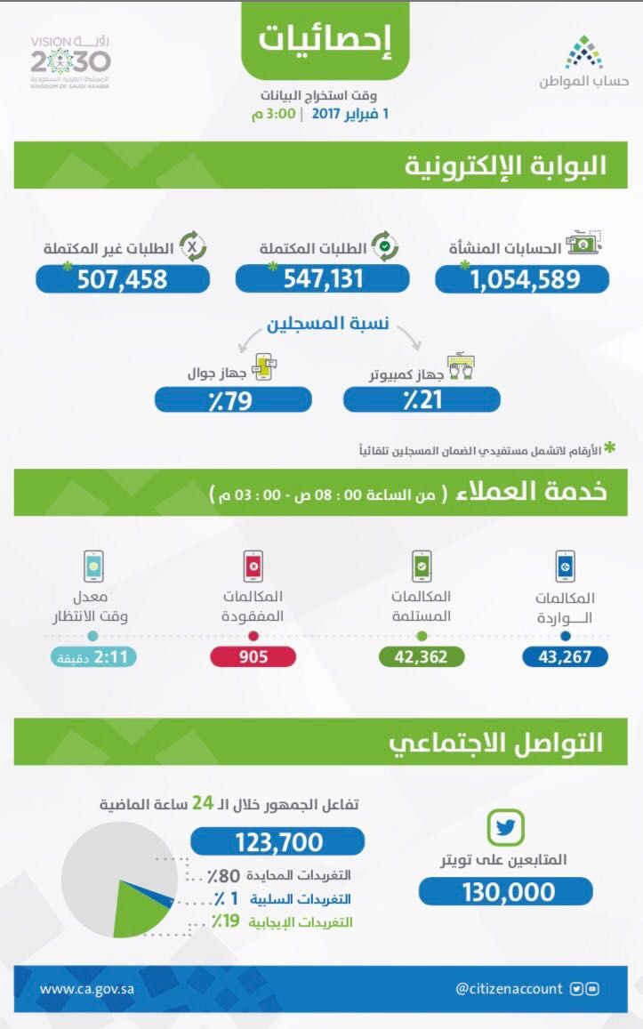 بالفيديو.. مليون فرد ينضمون إلى حساب المواطن يومياً