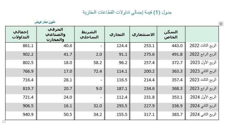 قيمة إجمالي تداولات القطاعات العقارية