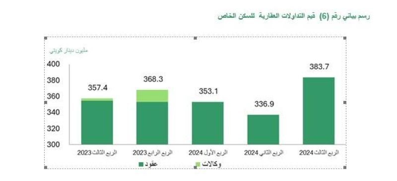 قيم التداولات العقارية للسكن الخاص