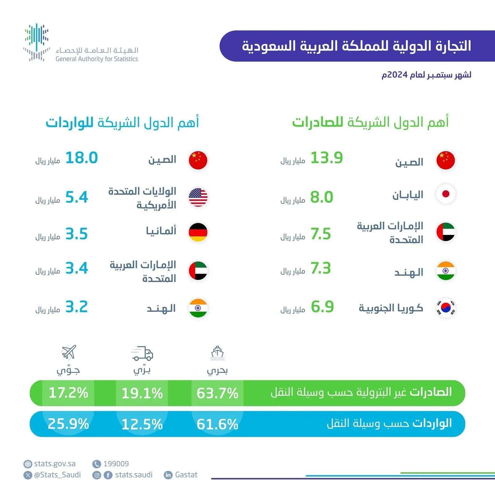 هيئة الإحصاء تعلن ارتفاع الصادرات غير البترولية