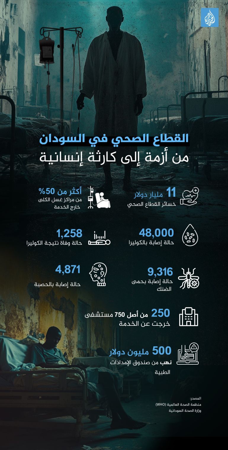 تصميم داخلي - إنفوغراف - القطاع الصحي في السودان.. من أزمة إلى كارثة إنسانية