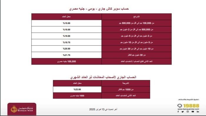 سعر الفائدة على حساب ذو عائد يومي بنك مصر