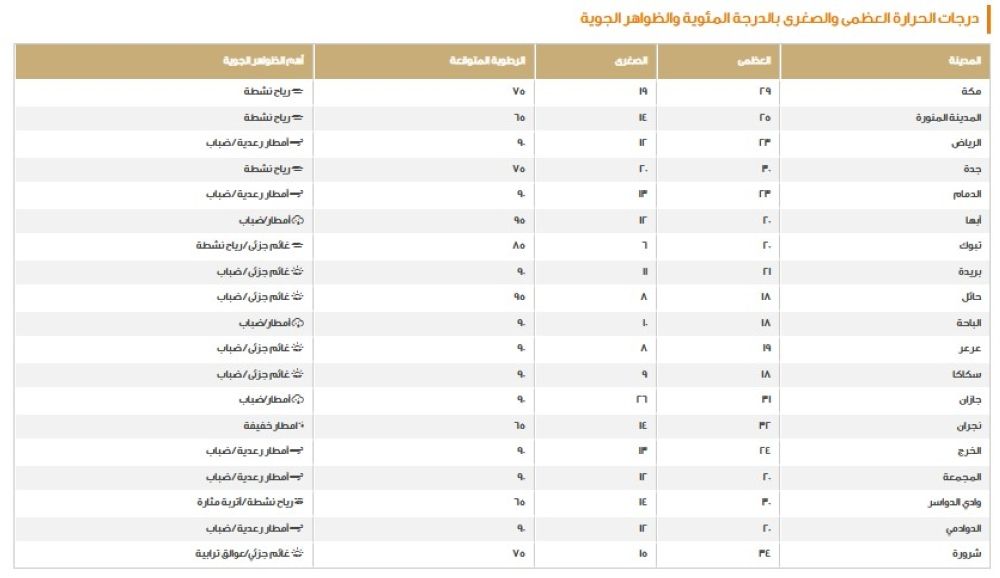 طقس السعودية اليوم - مركز الأرصاد