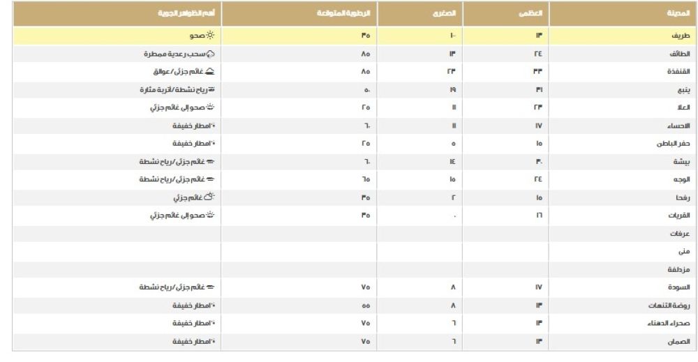 درجات الحرارة في المناطق السعودية - مركز الأرصاد