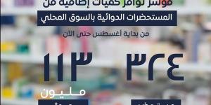 هيئة الدواء المصرية تضخ 113 مليون عبوة من 324 مستحضرًا منذ أغسطس - ستاد العرب