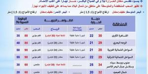 حالة الطقس اليوم الخميس، وداعا للحر وأهلا بانخفاض درجات الحرارة - ستاد العرب