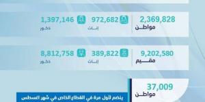 انضمام 37 ألف مواطن لأول مرة للعمل في القطاع الخاص - ستاد العرب