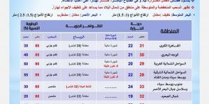 عودة للحر، الأرصاد تكشف الظواهر المتوقعة في طقس الغد - ستاد العرب