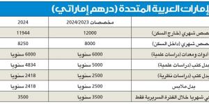 تعديل المخصصات المالية لمبتعثي الإمارات وقطر وعمان - ستاد العرب