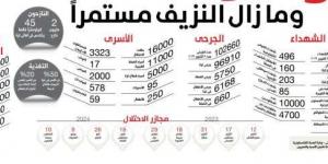 عام
      على
      حرب
      غزة
      وما زال
      النزيف
      مستمرا
      (ملف) - ستاد العرب