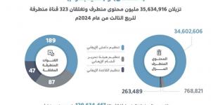 اعتدال و تليجرام يزيلان أكثر من 129 مليون محتوى خلال الربع الثالث من 2024 - ستاد العرب