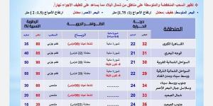 حالة الطقس اليوم: شبورة مائية ونشاط للرياح وانخفاض درجات الحرارة - ستاد العرب