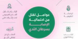 ما هي العوامل التي تقلل من احتمالية الإصابة بسرطان الثدي ؟ حساب عش بصحة يجيب - ستاد العرب