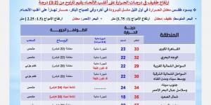 عودة لارتفاع درجات الحرارة، الأرصاد تكشف حالة الطقس اليوم - ستاد العرب