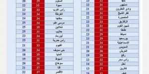 هل
      يستمر
      ارتفاع
      درجات
      الحرارة
      في
      الخريف؟..
      تحذير
      مهم
      من
      «الأرصاد»
      للمواطنين - ستاد العرب