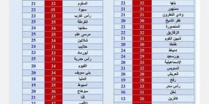 «الأرصاد»:
      استمرار
      الأجواء
      الحارة..
      ودرجة
      الحرارة
      العظمى
      على
      القاهرة
      32 - ستاد العرب