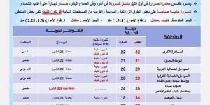 «الأرصاد»: استمرار الأجواء الحارة على أغلب الأنحاء والعظمى بالقاهرة 32 - ستاد العرب