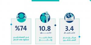 حساب المواطن: 3.4 مليار ريال لمستفيدي دفعة شهر أكتوبر - ستاد العرب