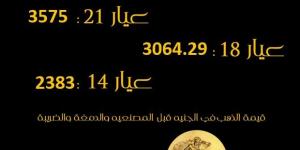 عيار 18 بـ3064 جنيها، أسعار الذهب والسبائك اليوم في الصاغة «أجل شبكتك» - ستاد العرب