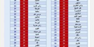 درجات
      الحرارة
      اليوم..
      «الأرصاد»
      توضح
      هل
      الجو
      مناسبا
      للخروجات؟ - ستاد العرب