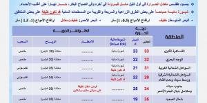 طقس اليوم السبت: حار نهارًا مائل للبرودة آخر الليل وفي الصباح الباكر - ستاد العرب