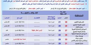 طقس اليوم الأربعاء، حار نهارا وأجواء باردة ليلا والعظمى في القاهرة 30 - ستاد العرب