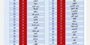 تزامنا
      مع
      بدء
      نوة
      الصليب..
      رياح
      نشطة
      والصغرى
      في
      الإسكندرية
      20 - ستاد العرب