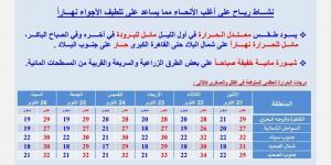 حالة الطقس اليوم، نشاط رياح وشبورة مائية على الطرق والعظمى بالقاهرة 29 - ستاد العرب