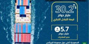 الإحصاء: 15 % ارتفاع في حجم التبادل التجاري بين مصر ودول «بريكس» - ستاد العرب