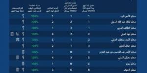 "الطيران المدني" تُصدر تصنيف مقدِّمي خدمات النقل الجوي والمطارات لشهر سبتمبر الماضي - ستاد العرب