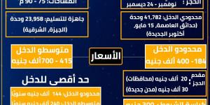 أسعار ومساحات والقسط الشهري لشقق الإسكان الاجتماعي 2024 (إنفوجراف) - ستاد العرب