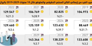 9146
ريالا زيادة سنوية بنصيب الفرد من الناتج المحلي - #عاجل - ستاد العرب