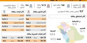 الجوف تسجل أقل نسبة 
بطالة بين الذكور بالمملكة بـ 2.3% - #عاجل - ستاد العرب