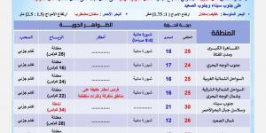 «تقلبات جوية شديدة»، طقس الإسكندرية المتوقع خلال الـ10 أيام القادمة - ستاد العرب