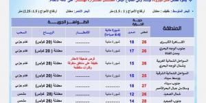 الأرصاد تكشف عن خريطة الأمطار خلال الفترة المقبلة، والعظمى بالقاهرة 26 - ستاد العرب