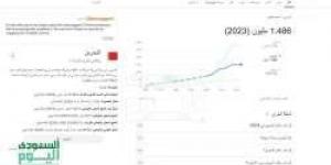 كم عدد سكان البحرين في 2024 ؟ وأهم الإحصائيات ونظرة على التغيرات الديموغرافية - ستاد العرب