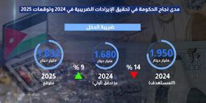 الحكومة تتوقع تصاعد الإيرادات الضريبية مجددا العام المقبل - ستاد العرب