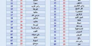 طقس
      مائل
      للبرودة
      مع
      شبورة
      مائية
      صباحا..
      والصغرى
      تصل
      إلى
      7
      درجات
      ببعض
      المناطق - ستاد العرب