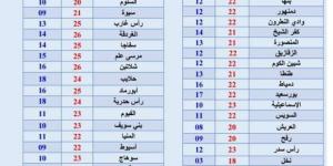 تقترب
      من
      الصفر..
      9
      مدن
      تسجل
      حرارة
      تبدأ
      من
      3
      درجات
      مئوية - ستاد العرب