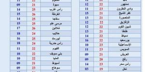 حالة
      الطقس
      اليوم
      الاثنين..
      تحذير
      من
      شبورة
      مائية
      وسقوط
      أمطار - ستاد العرب