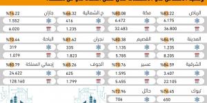 80.79%
انخفاض استهلاك الكهرباء خلال فصل الشتاء - #عاجل - ستاد العرب