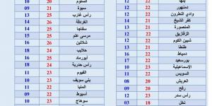 «تقل هدومك»، الأرصاد تكشف حالة الطقس المتوقعة اليوم الثلاثاء - ستاد العرب