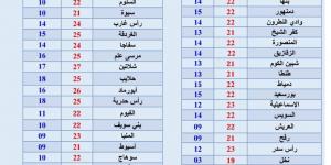 طقس الساحل الشمالي، درجات حرارة الإسكندرية والعلمين والضبعة ومطروح - ستاد العرب