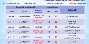 خلى بالك، حالة الطقس اليوم السبت 7-12-2024 - ستاد العرب