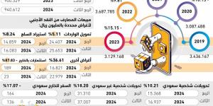 54 مليار ريال تحويلات شخصية للخارج - #عاجل - ستاد العرب