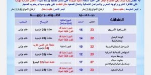 درجات الحرارة اليوم الأحد 8 ديسمبر 2024 في جميع مدن ومحافظات مصر - ستاد العرب