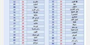 ظواهر
      جوية
      تؤثر
      على
      طقس
      الساعات
      المقبلة..
      «الأرصاد»
      توضح - ستاد العرب