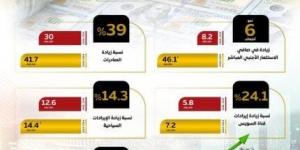 الحكومة:
      صافي
      الاحتياطيات
      الدولية
      يتخطى
      مستويات
      ما
      قبل
      الأزمات
      العالمية - ستاد العرب